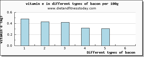 bacon vitamin e per 100g